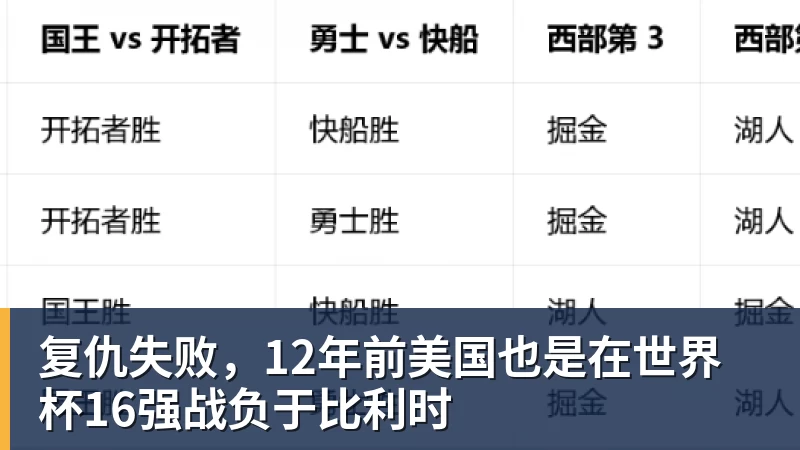 复仇失败，12年前美国也是在世界杯16强战负于比利时
