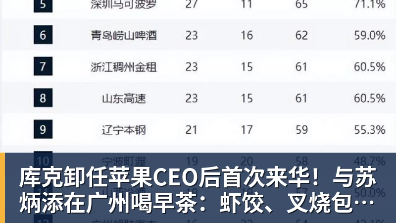 库克卸任苹果CEO后首次来华！与苏炳添在广州喝早茶：虾饺、叉烧包都安排上了