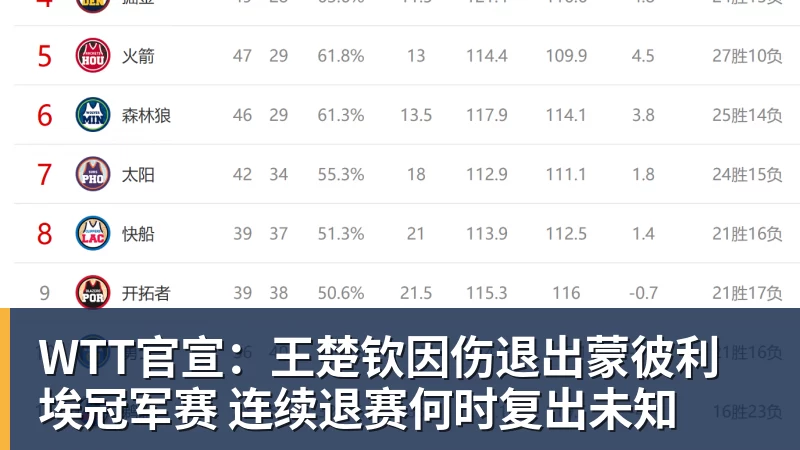 WTT官宣:王楚钦因伤退出蒙彼利埃冠军赛 连续退赛何时复出未知 WTT官宣:王楚钦因伤退出蒙彼利埃冠军赛 连续退赛何时复出未知